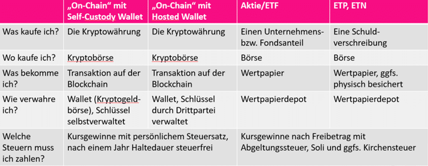 Uebersicht Investieren in Krypto - Möglichkeiten zum Investieren in Kryptowährungen - Börse in Pink