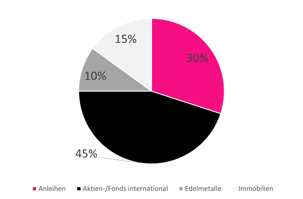 Niedrige Risikobereitschaft - Die Kunst des Investierens - Börse in Pink